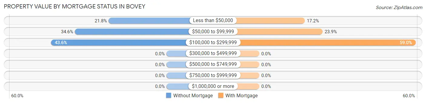 Property Value by Mortgage Status in Bovey