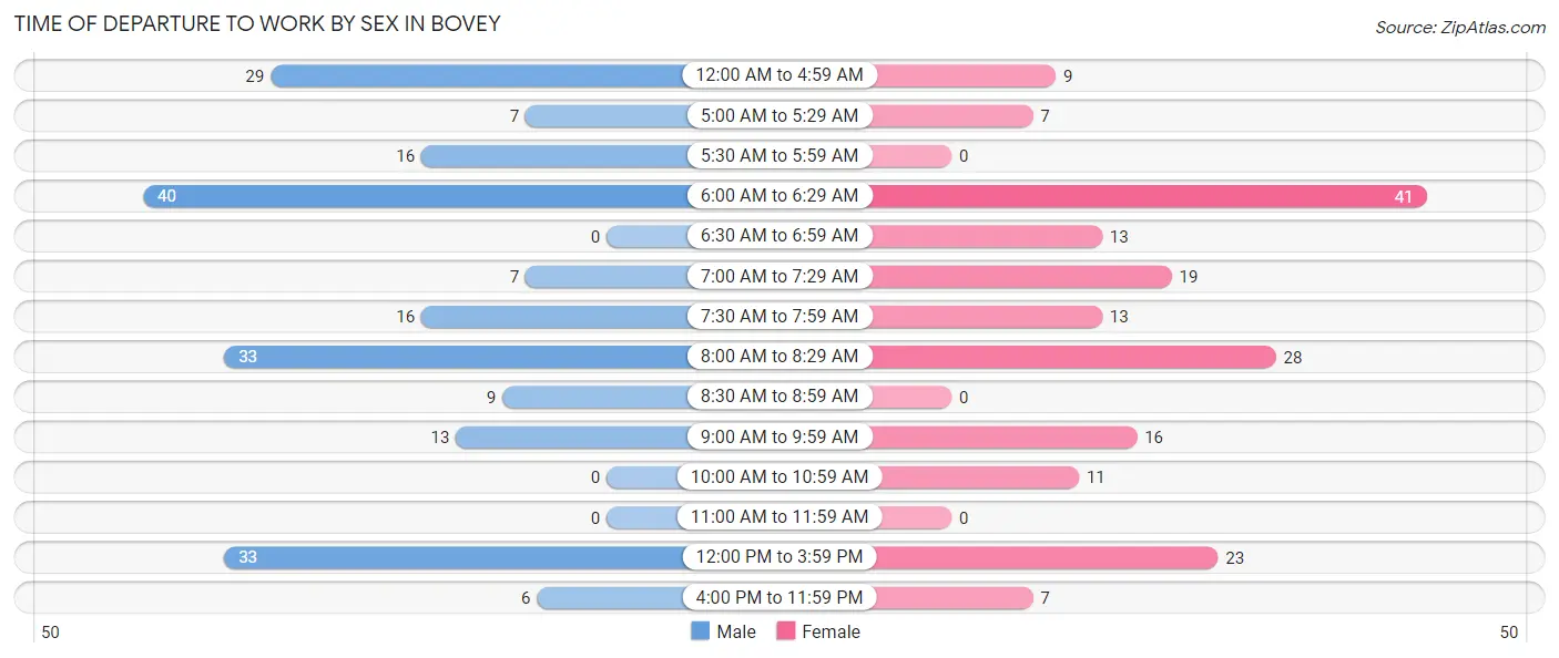 Time of Departure to Work by Sex in Bovey