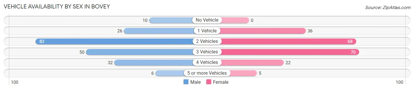 Vehicle Availability by Sex in Bovey
