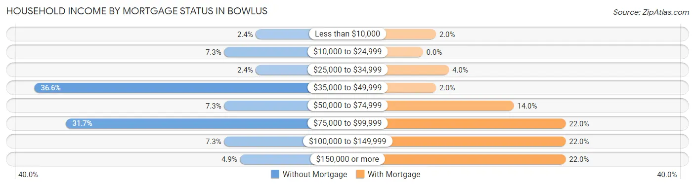 Household Income by Mortgage Status in Bowlus
