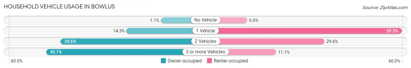 Household Vehicle Usage in Bowlus