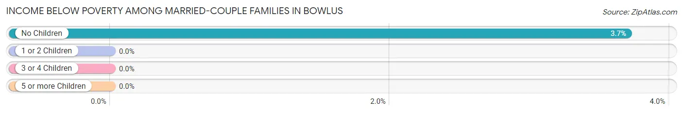 Income Below Poverty Among Married-Couple Families in Bowlus