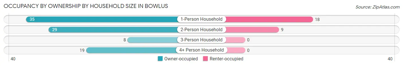 Occupancy by Ownership by Household Size in Bowlus