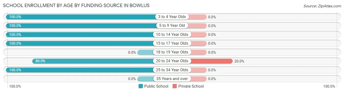 School Enrollment by Age by Funding Source in Bowlus