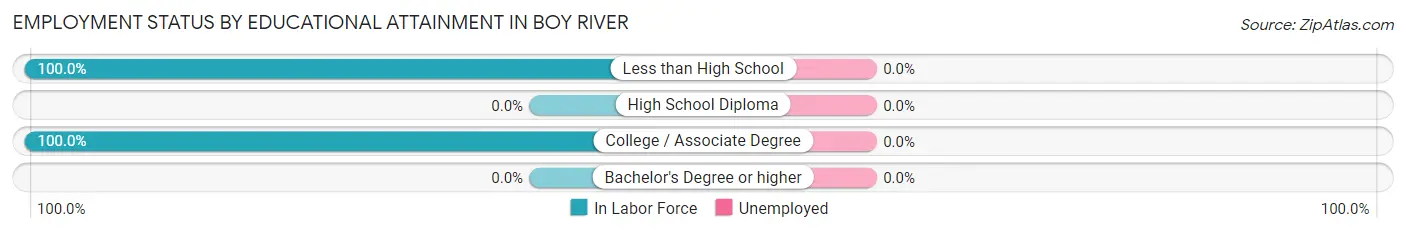 Employment Status by Educational Attainment in Boy River