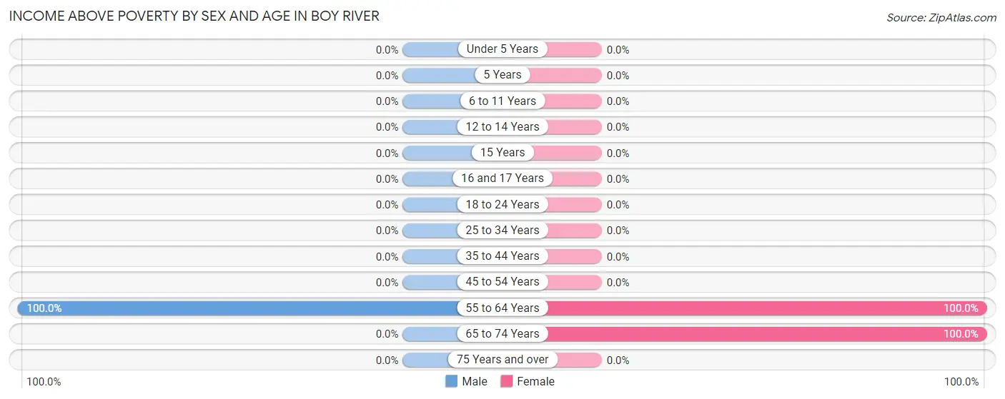 Income Above Poverty by Sex and Age in Boy River