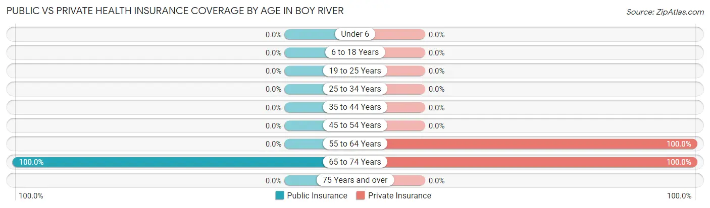 Public vs Private Health Insurance Coverage by Age in Boy River