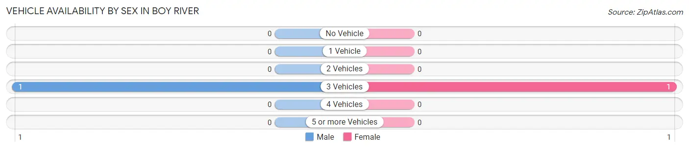 Vehicle Availability by Sex in Boy River