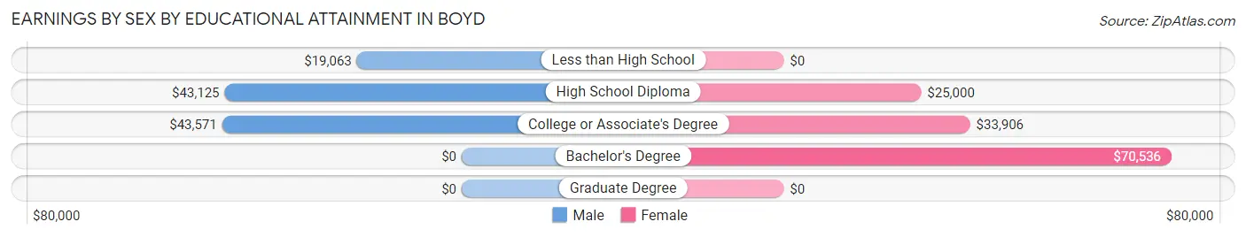 Earnings by Sex by Educational Attainment in Boyd