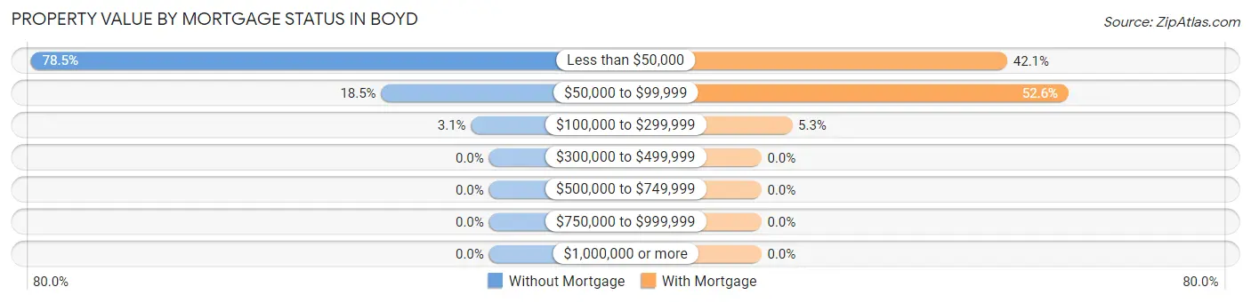 Property Value by Mortgage Status in Boyd