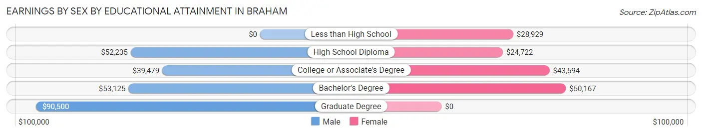 Earnings by Sex by Educational Attainment in Braham