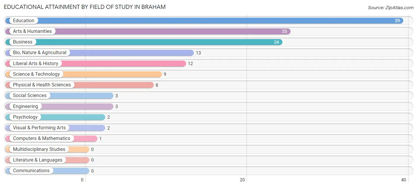 Educational Attainment by Field of Study in Braham