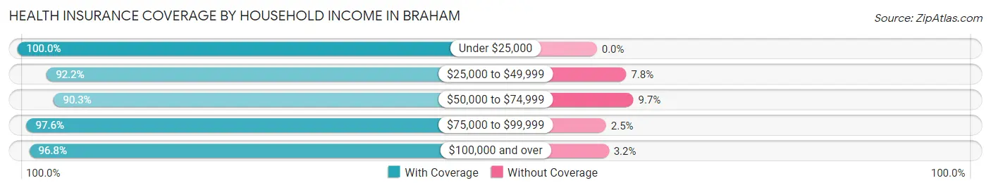 Health Insurance Coverage by Household Income in Braham