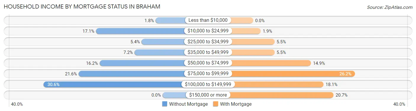 Household Income by Mortgage Status in Braham