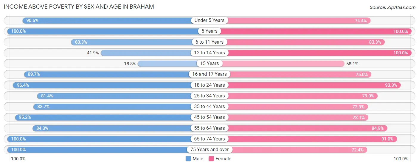 Income Above Poverty by Sex and Age in Braham