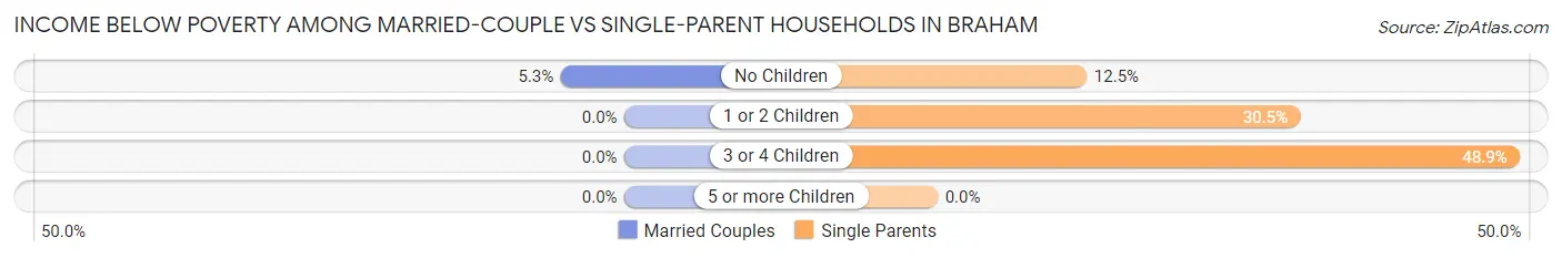 Income Below Poverty Among Married-Couple vs Single-Parent Households in Braham