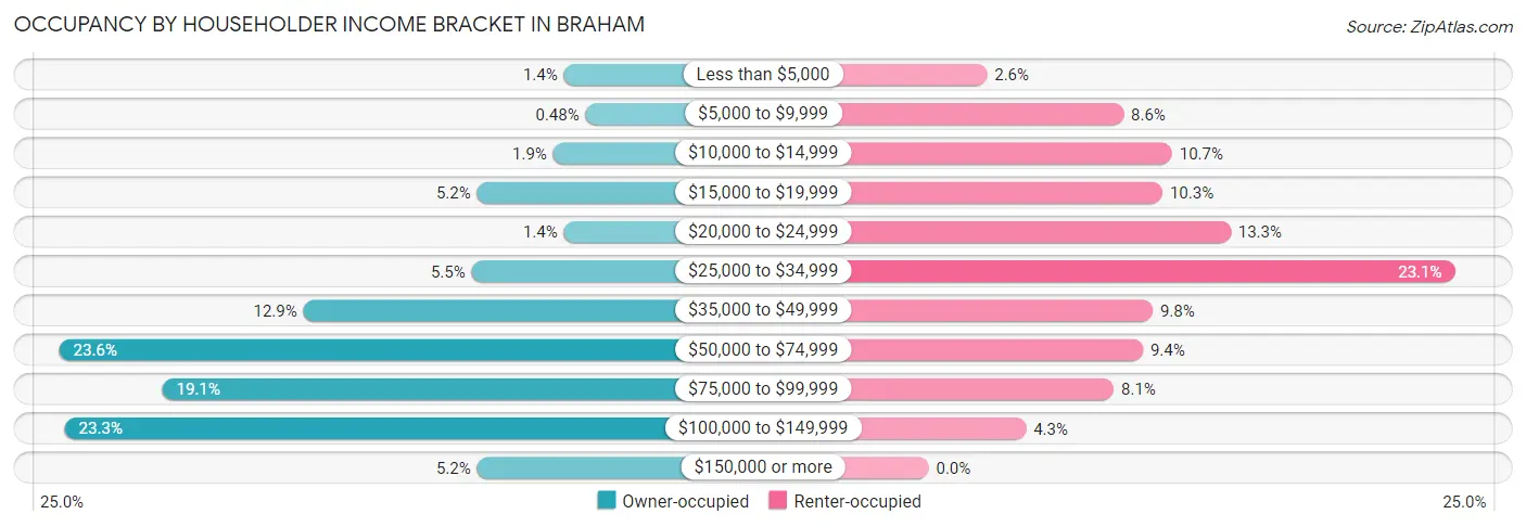 Occupancy by Householder Income Bracket in Braham
