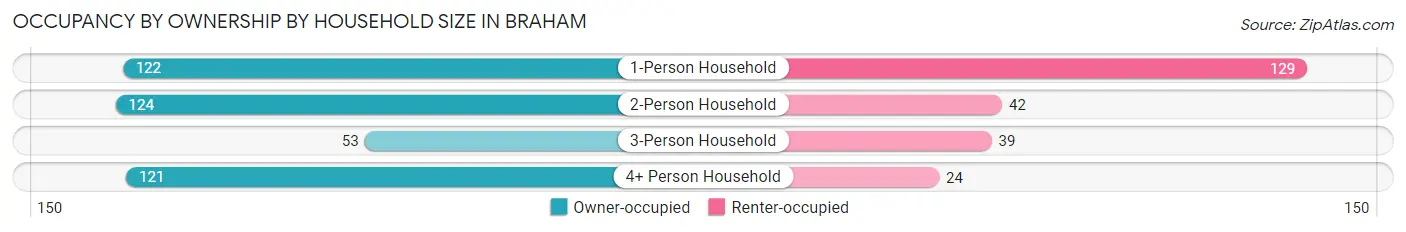 Occupancy by Ownership by Household Size in Braham