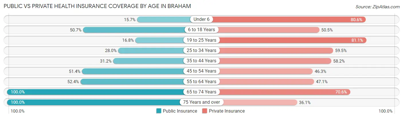 Public vs Private Health Insurance Coverage by Age in Braham