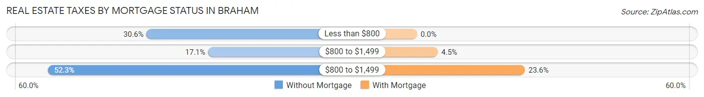 Real Estate Taxes by Mortgage Status in Braham