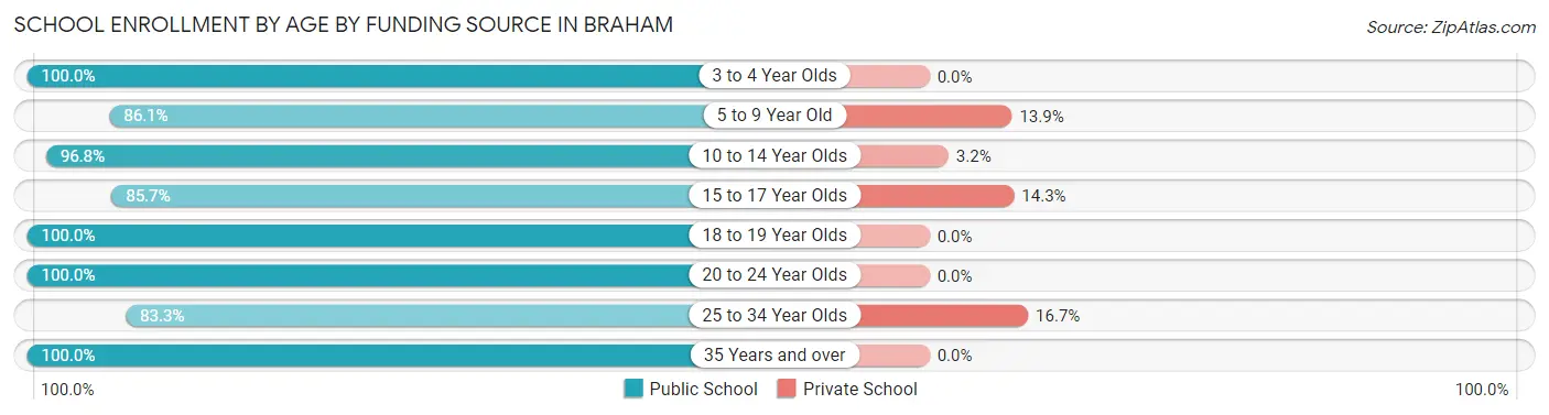 School Enrollment by Age by Funding Source in Braham