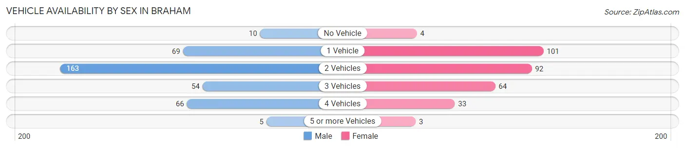 Vehicle Availability by Sex in Braham