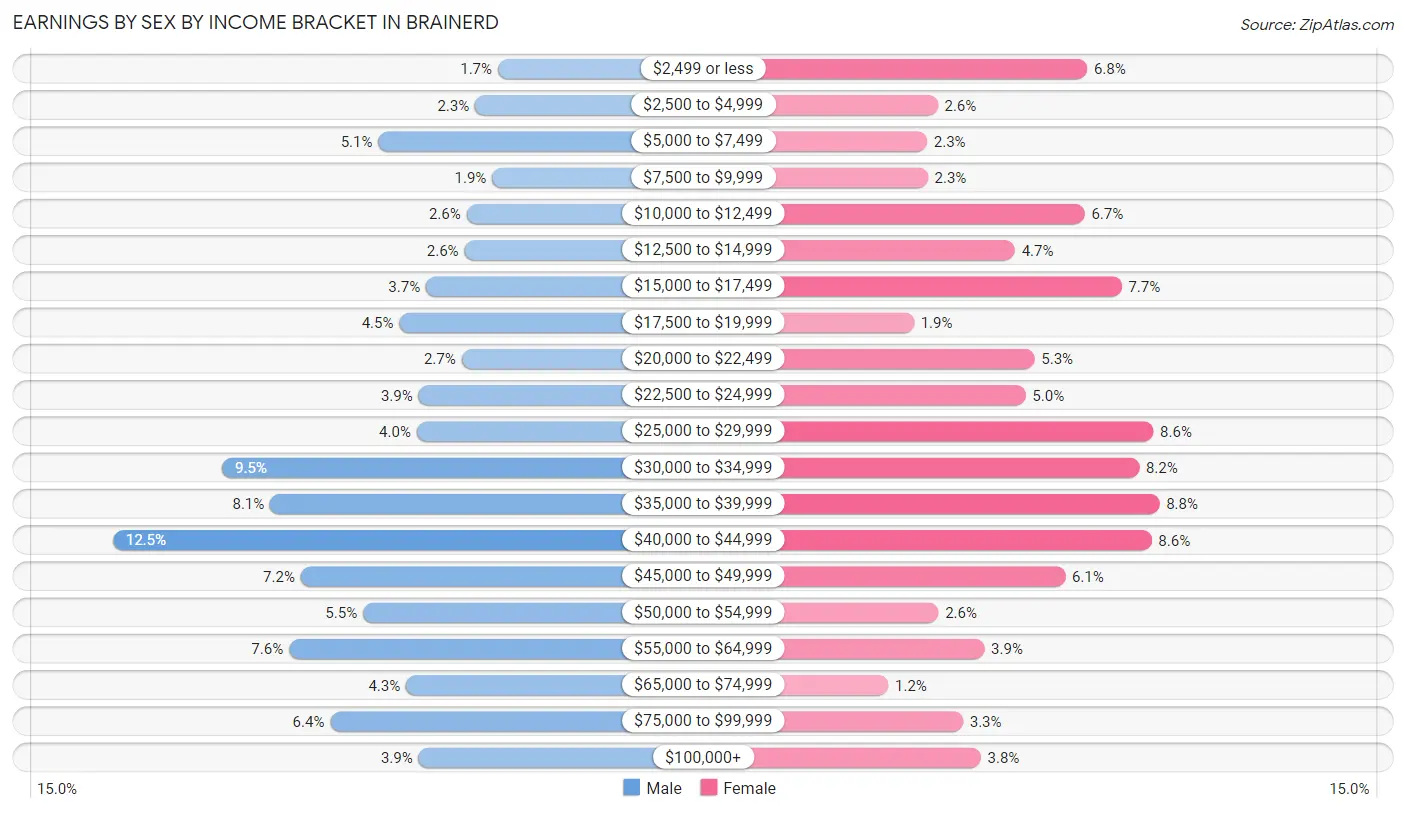 Earnings by Sex by Income Bracket in Brainerd