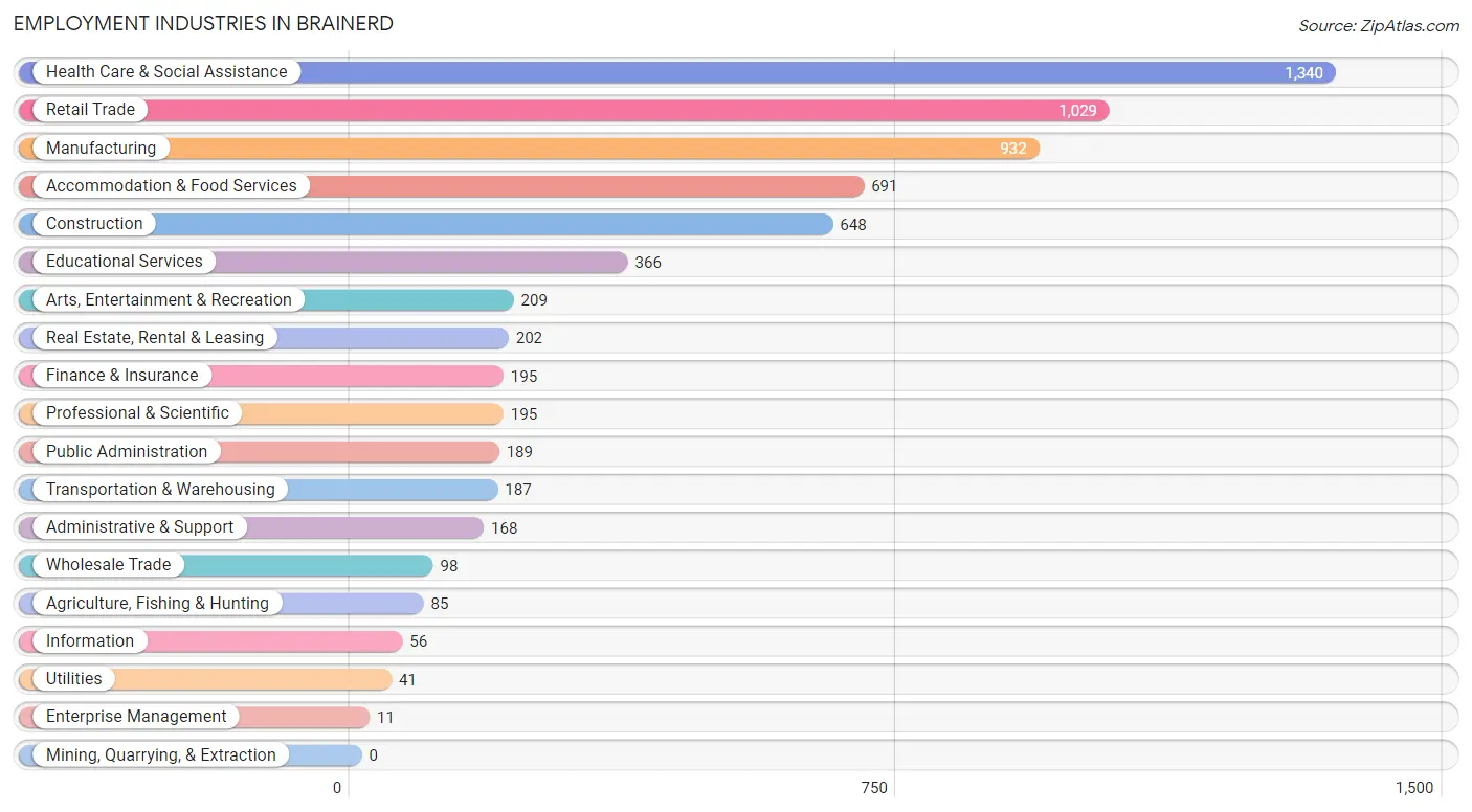 Employment Industries in Brainerd