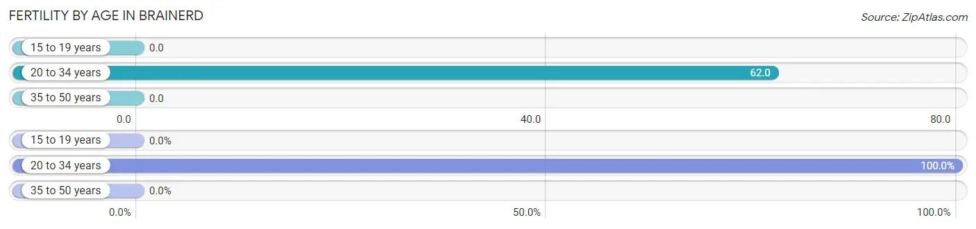 Female Fertility by Age in Brainerd