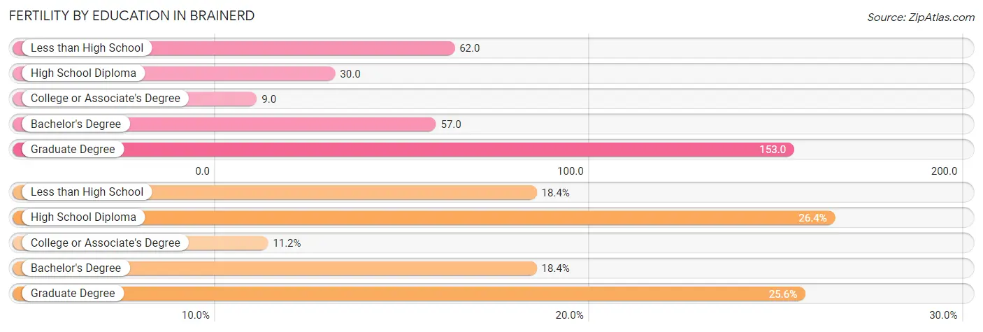 Female Fertility by Education Attainment in Brainerd