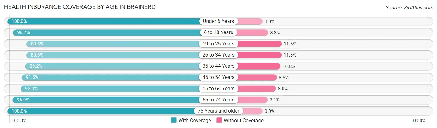 Health Insurance Coverage by Age in Brainerd