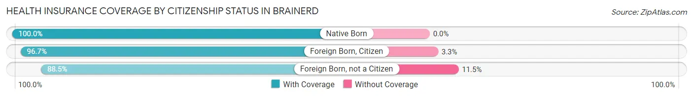 Health Insurance Coverage by Citizenship Status in Brainerd