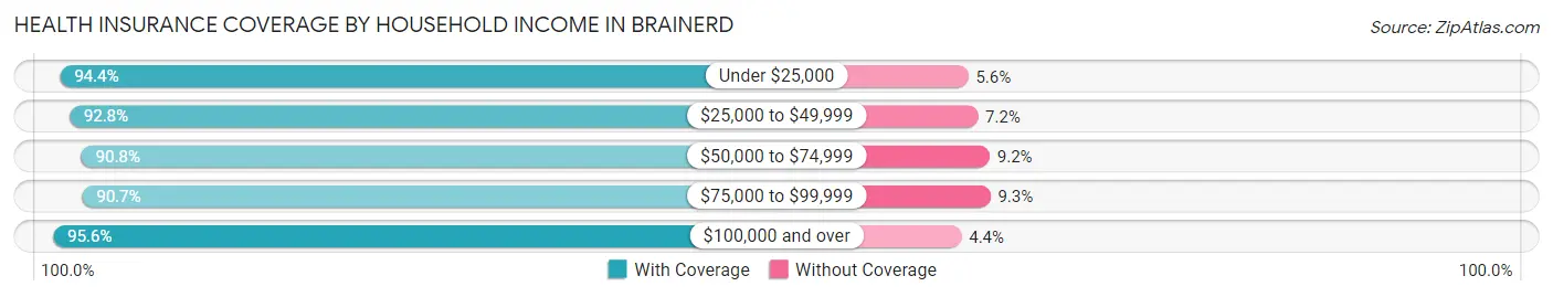 Health Insurance Coverage by Household Income in Brainerd