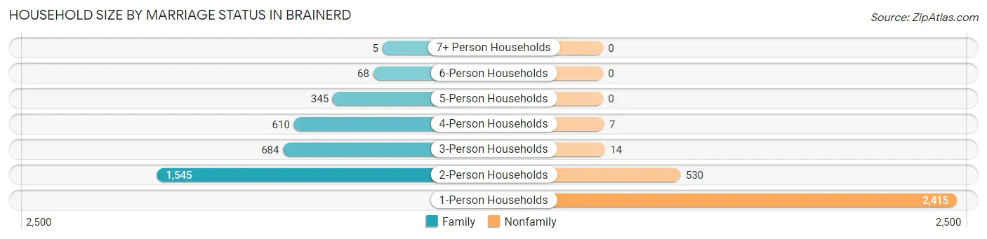 Household Size by Marriage Status in Brainerd