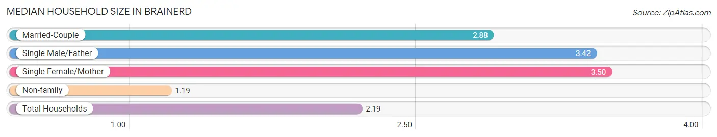 Median Household Size in Brainerd