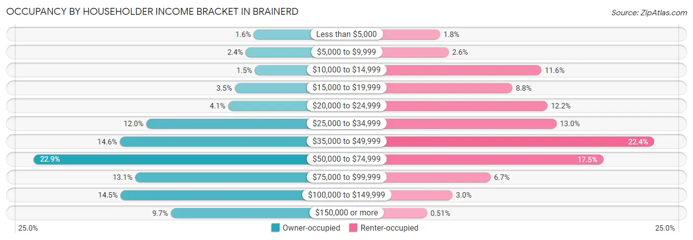 Occupancy by Householder Income Bracket in Brainerd