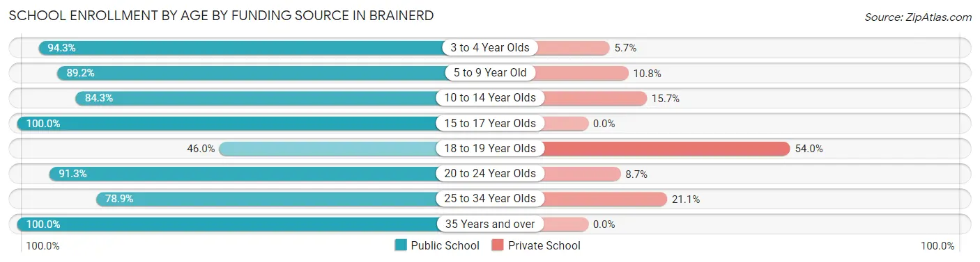 School Enrollment by Age by Funding Source in Brainerd