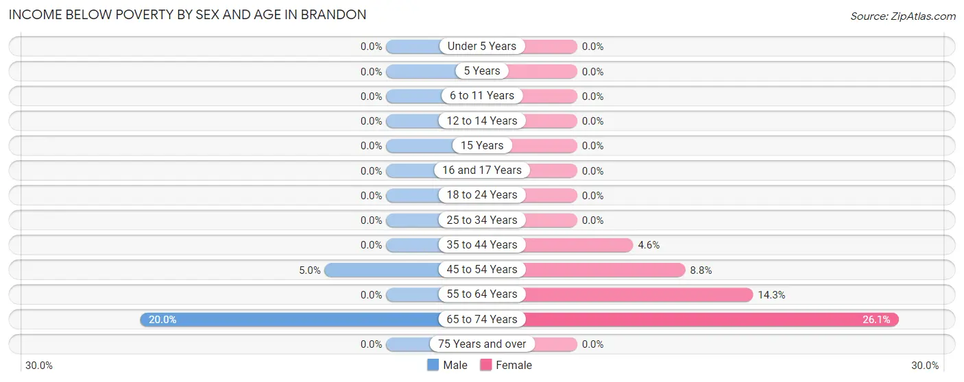 Income Below Poverty by Sex and Age in Brandon