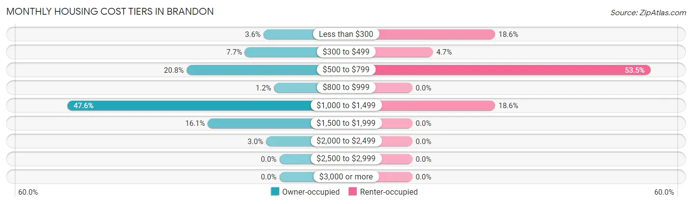 Monthly Housing Cost Tiers in Brandon