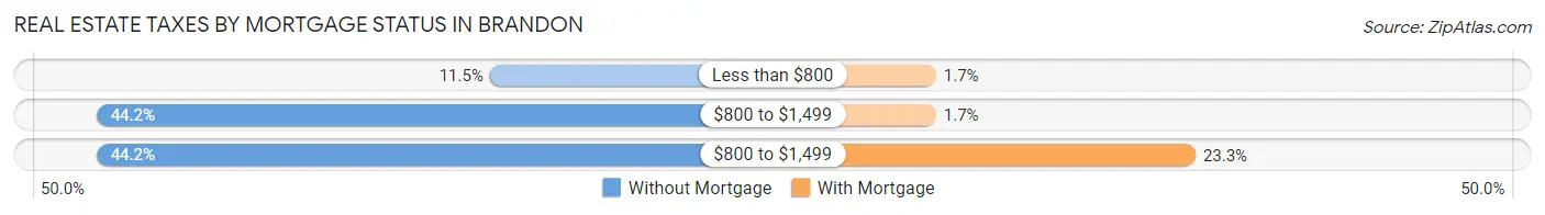Real Estate Taxes by Mortgage Status in Brandon