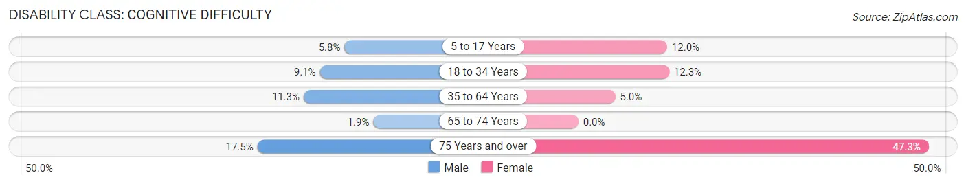 Disability in Breckenridge: <span>Cognitive Difficulty</span>