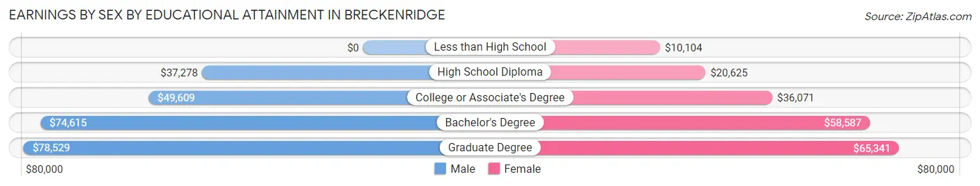 Earnings by Sex by Educational Attainment in Breckenridge
