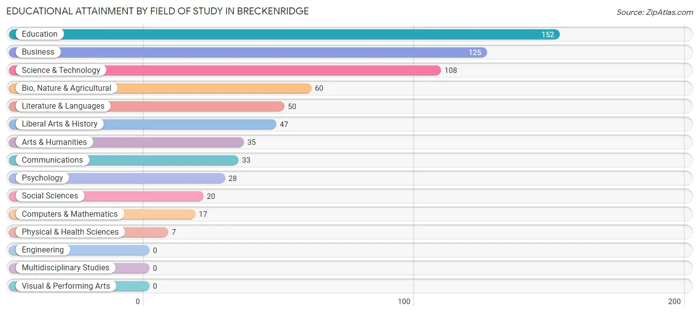 Educational Attainment by Field of Study in Breckenridge