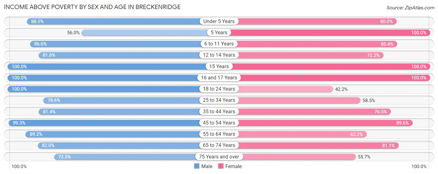 Income Above Poverty by Sex and Age in Breckenridge