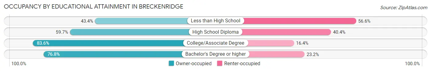 Occupancy by Educational Attainment in Breckenridge