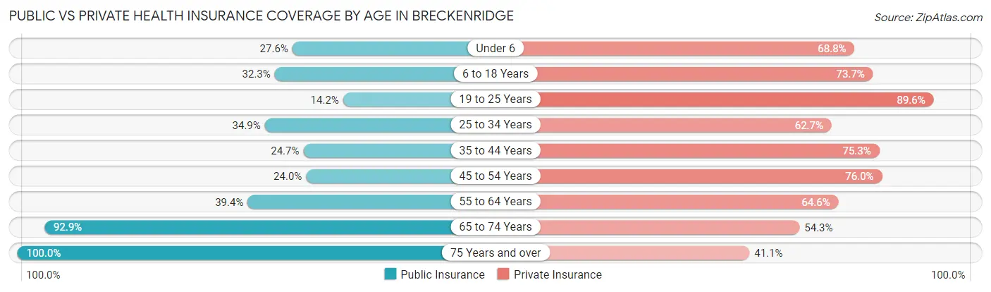 Public vs Private Health Insurance Coverage by Age in Breckenridge
