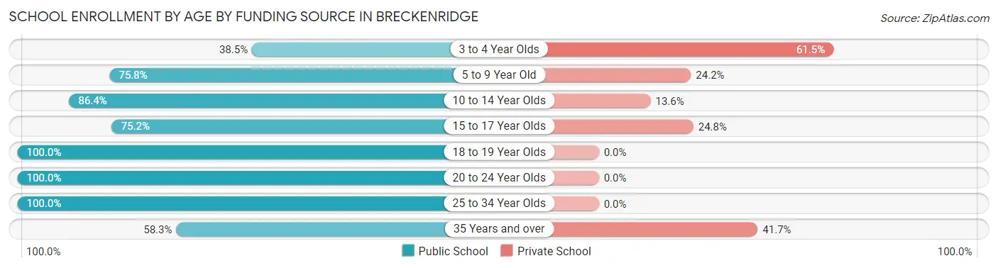School Enrollment by Age by Funding Source in Breckenridge