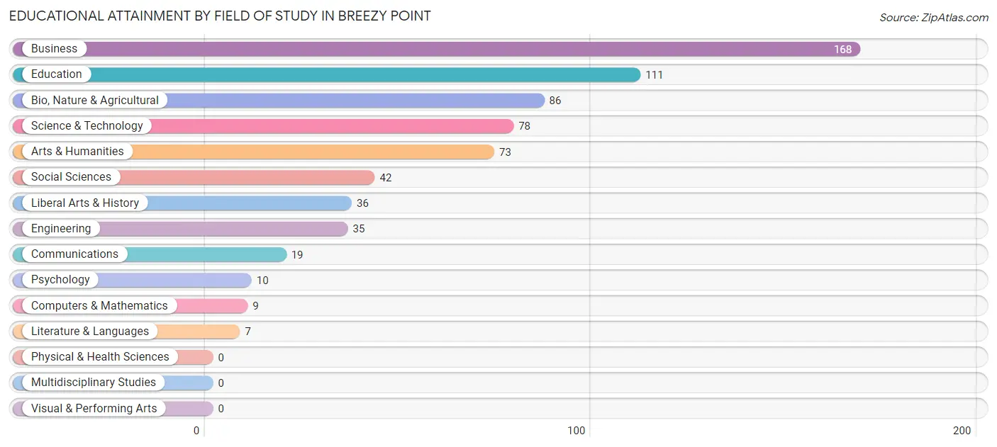 Educational Attainment by Field of Study in Breezy Point