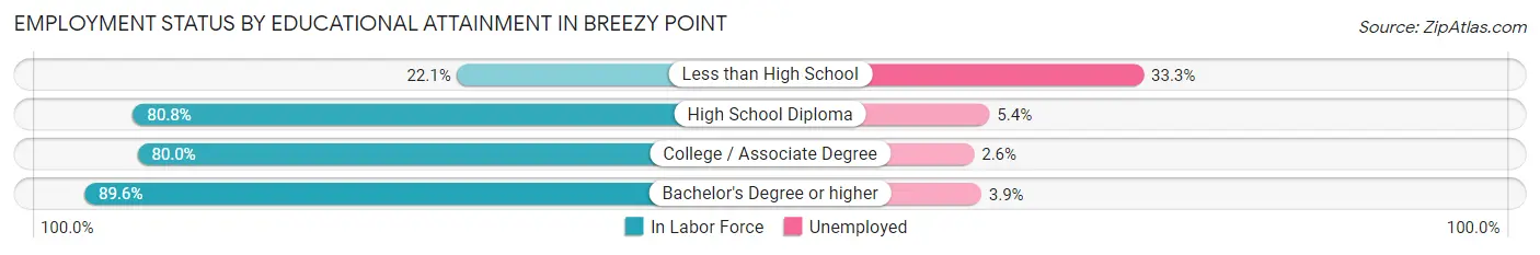 Employment Status by Educational Attainment in Breezy Point