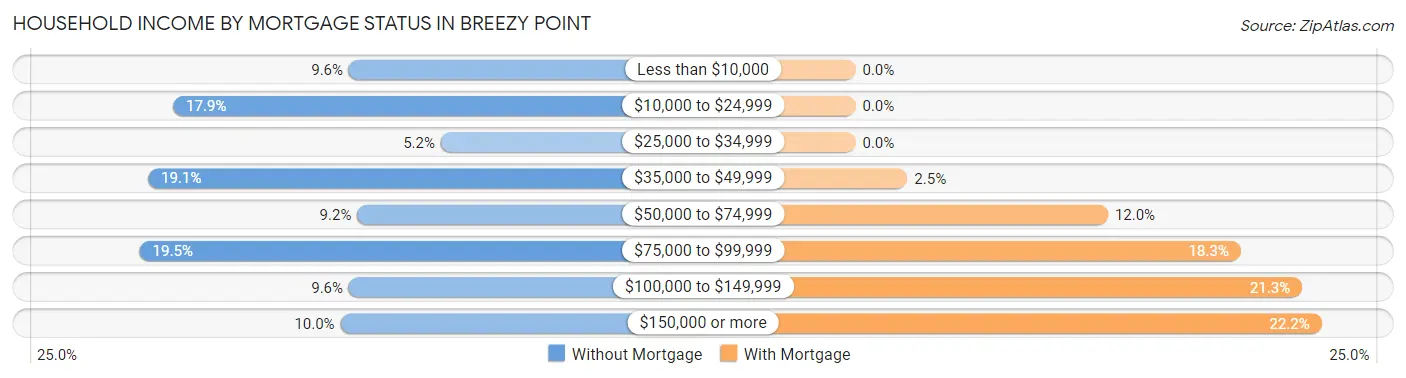 Household Income by Mortgage Status in Breezy Point